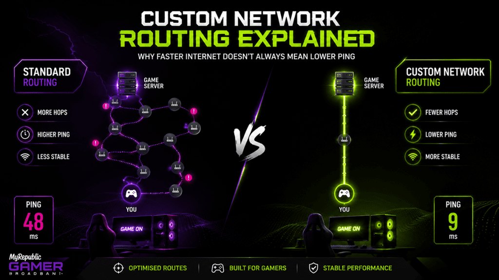 Custom Network Routing explained. The image shows a visualisation depicting the difference between standard routing and custom network routing to deliver faster gaming speeds.