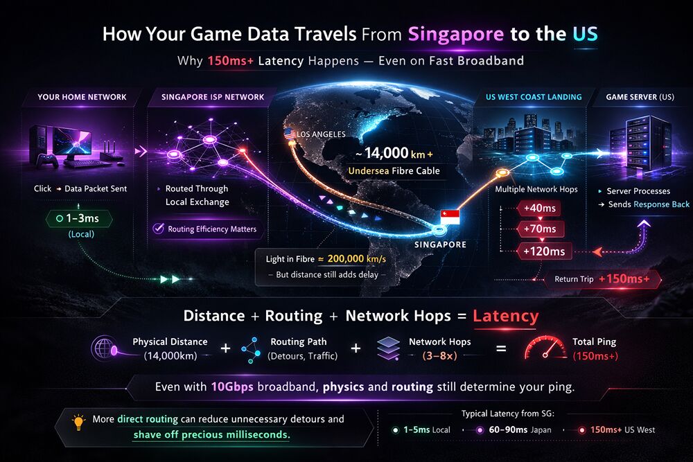 how game data passes from Singapore to the US. an Infographic