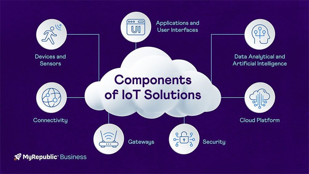 Components of IoT Solutions