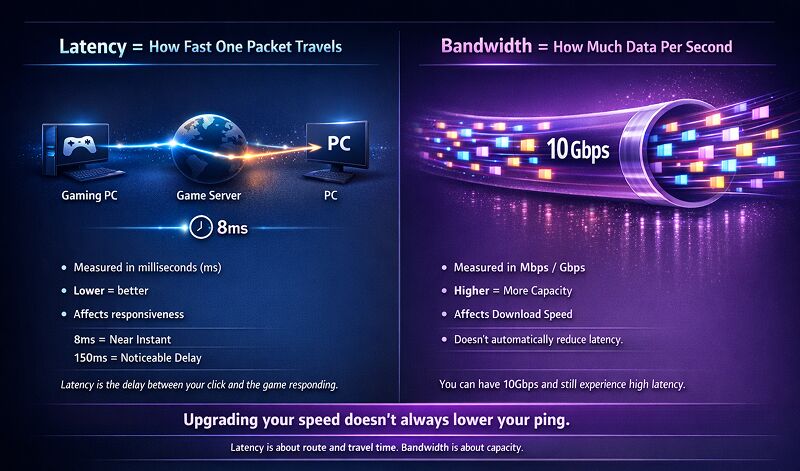 What is latency vs bandwidth for Gaming in Singapore: A simple infographic explanation