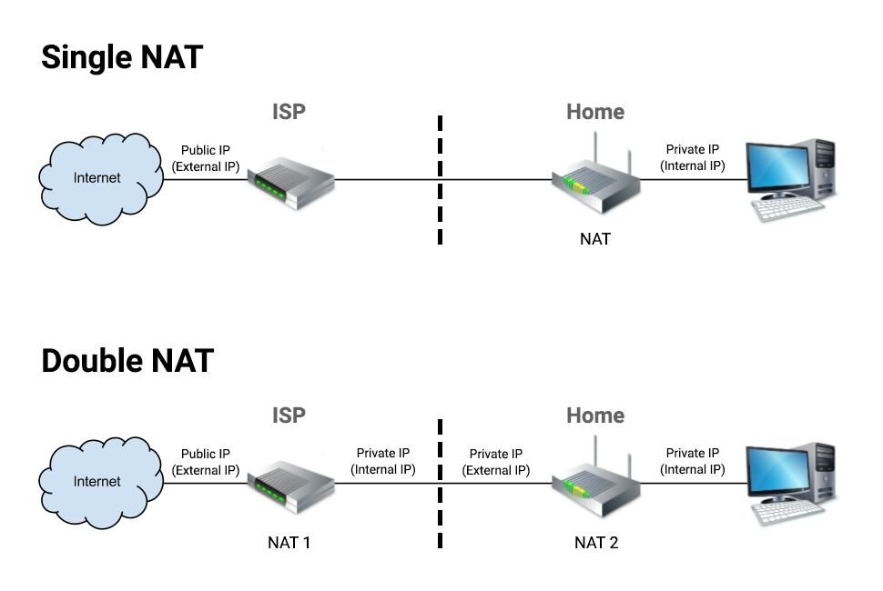 image depicting what happens with double nat.
