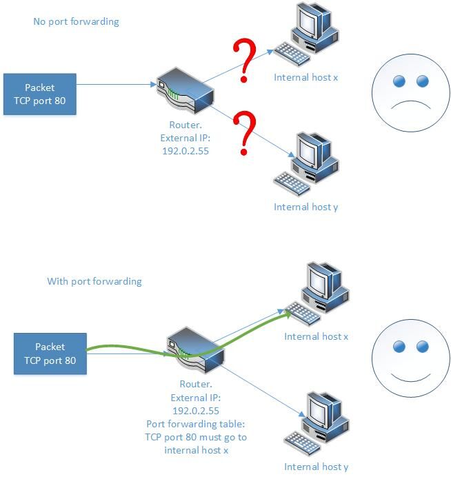 image depicting a description of port forwarding between your devices