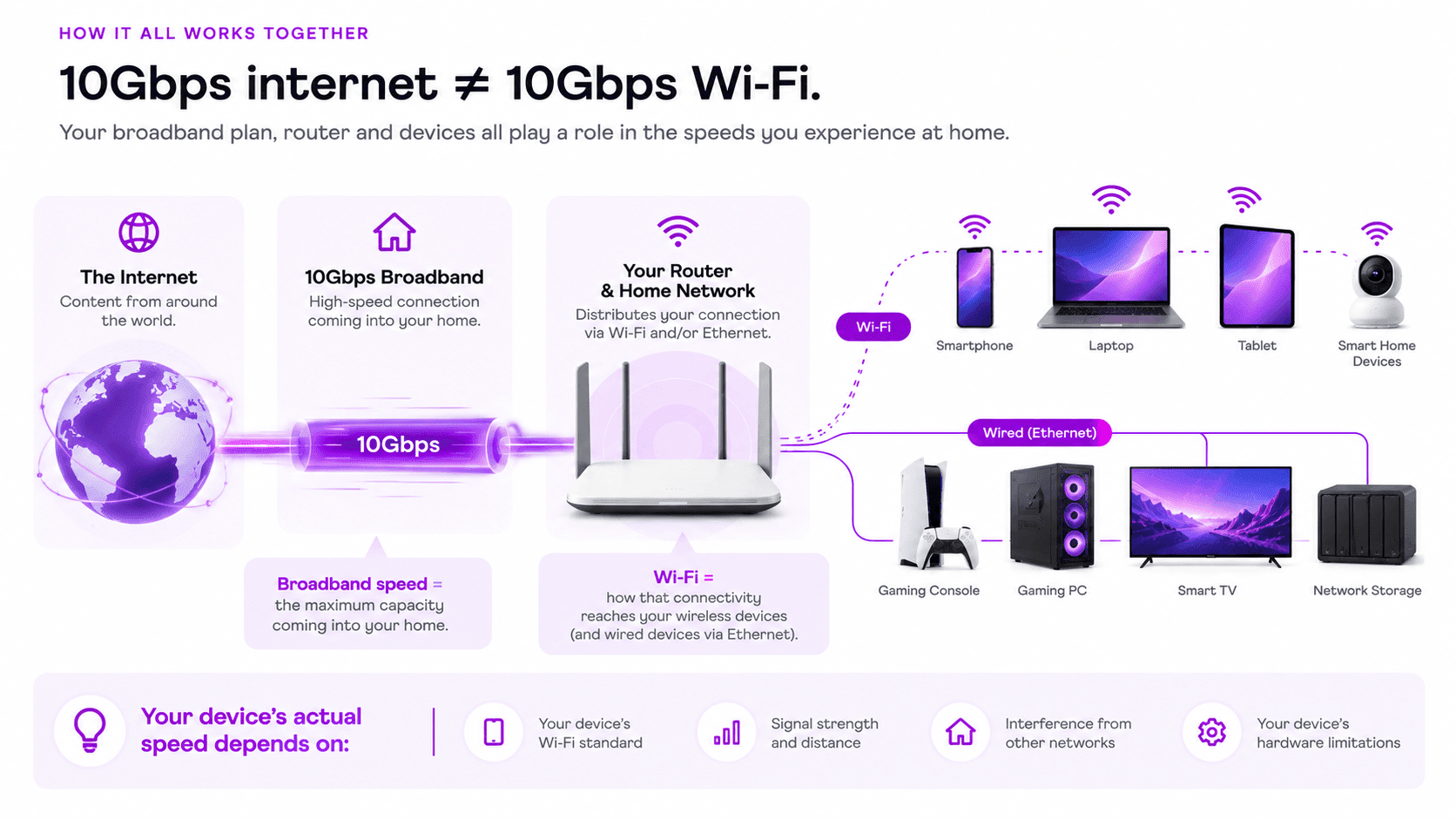 diagram explaining the difference between broadband speed and Wi-Fi connection and how they work together.