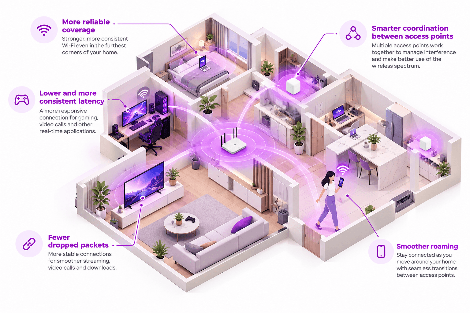 Cross section of home with multiple devices connected with Wi-Fi 8 for gaming, streaming, and working from home.