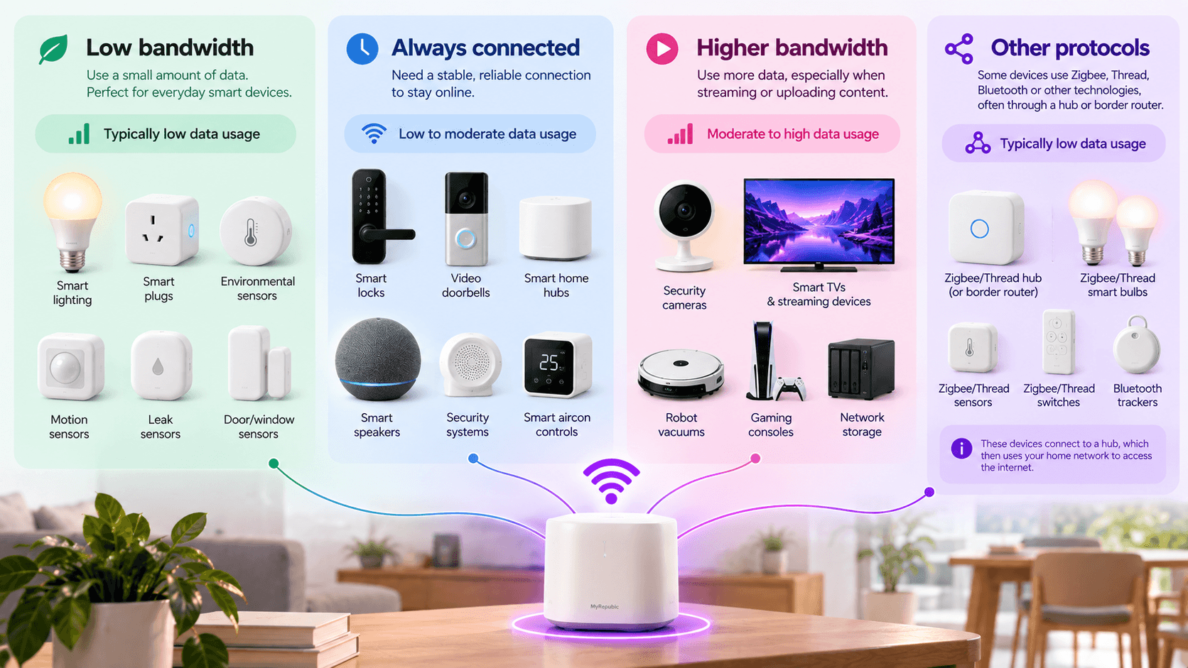 how much bandwidth do smart devices and internet of things items require