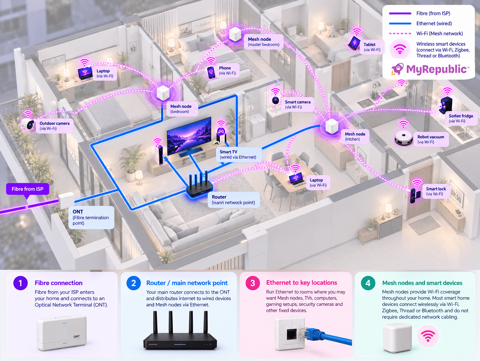 how to remodel smart home wiring including electrical, ethernet, and wi-fi network