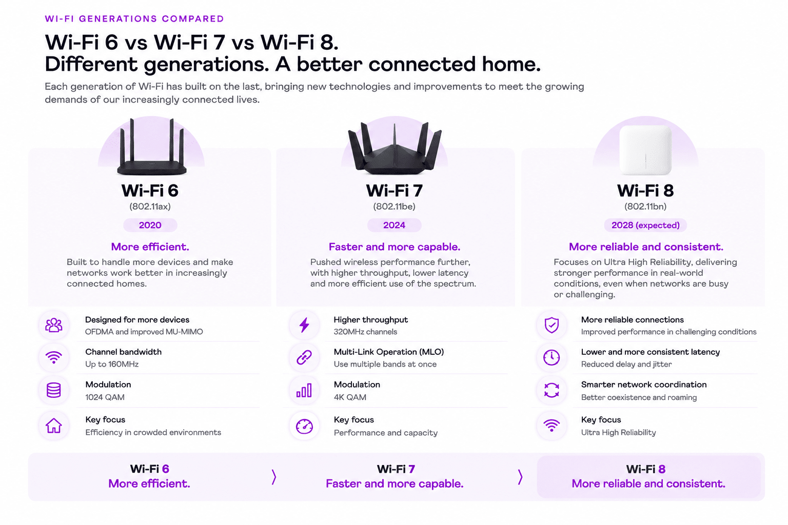 Comparison between Wi-Fi 8, Wi-Fi 7 and Wi-Fi 6 showing the differences and changes over the generations