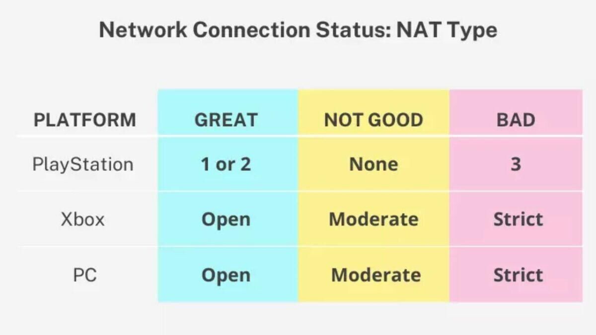 image showing how gaming consoles might react with NAT types